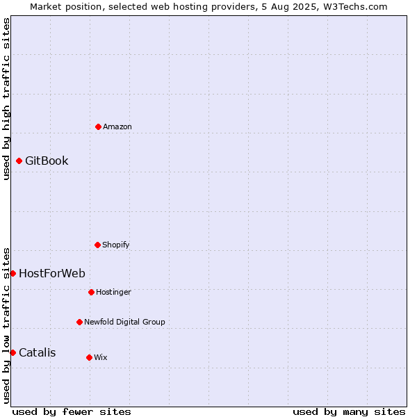 Market position of GitBook vs. Catalis vs. HostForWeb