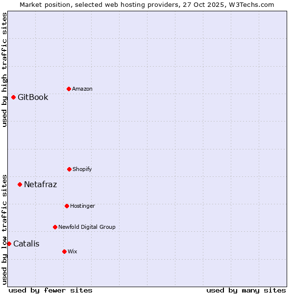 Market position of Netafraz vs. GitBook vs. Catalis