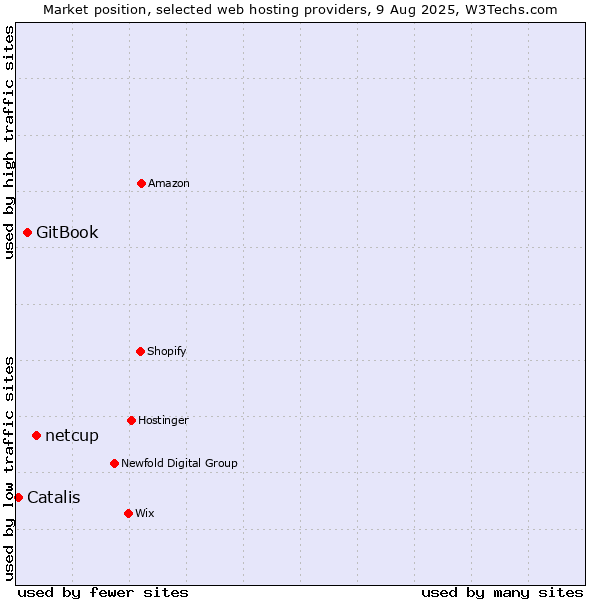 Market position of netcup vs. GitBook vs. Catalis