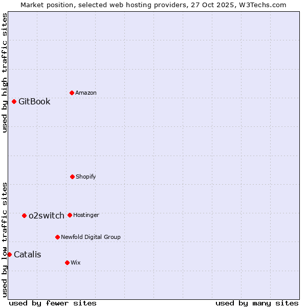 Market position of o2switch vs. GitBook vs. Catalis