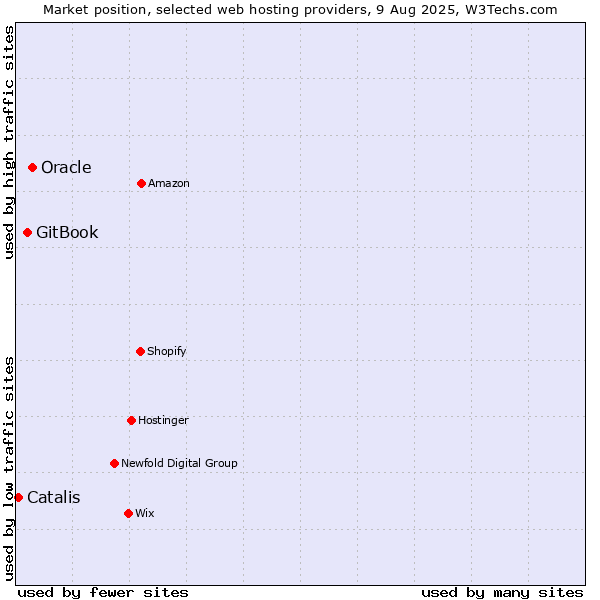 Market position of Oracle vs. GitBook vs. Catalis
