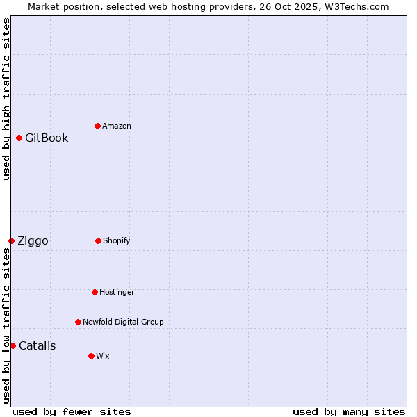 Market position of GitBook vs. Catalis vs. Ziggo