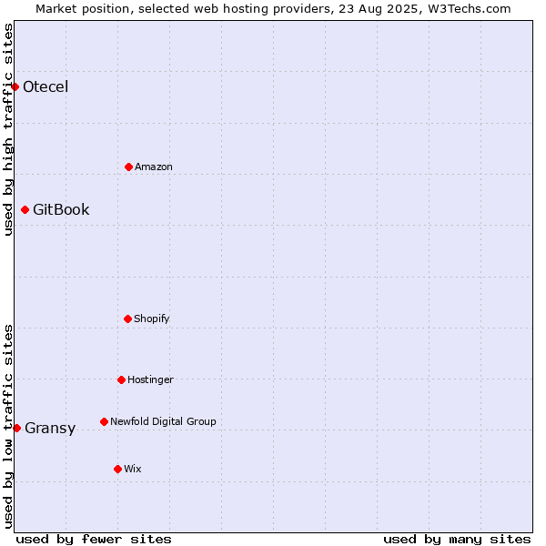 Market position of GitBook vs. Gransy vs. Otecel