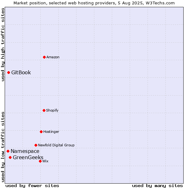 Market position of GreenGeeks vs. GitBook vs. Namespace