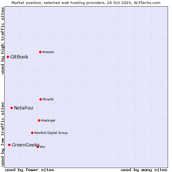 Market position of Netafraz vs. GreenGeeks vs. GitBook