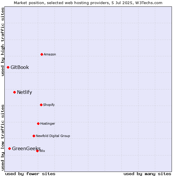 Market position of Netlify vs. GreenGeeks vs. GitBook