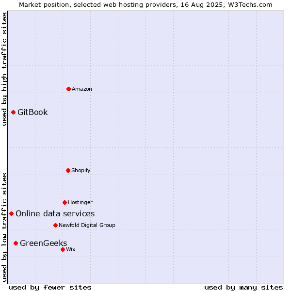 Market position of GreenGeeks vs. GitBook vs. Online data services