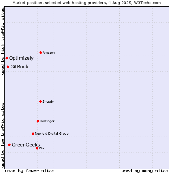 Market position of GreenGeeks vs. GitBook vs. Optimizely