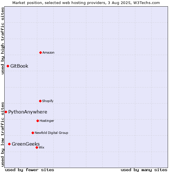 Market position of GreenGeeks vs. GitBook vs. PythonAnywhere