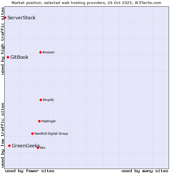 Market position of GreenGeeks vs. GitBook vs. ServerStack