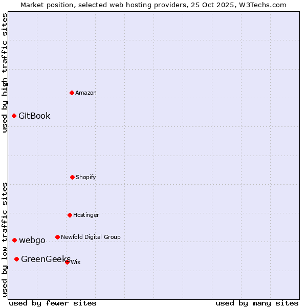 Market position of GreenGeeks vs. webgo vs. GitBook