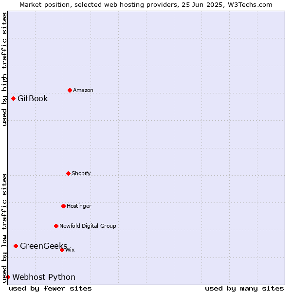 Market position of GreenGeeks vs. GitBook vs. Webhost Python