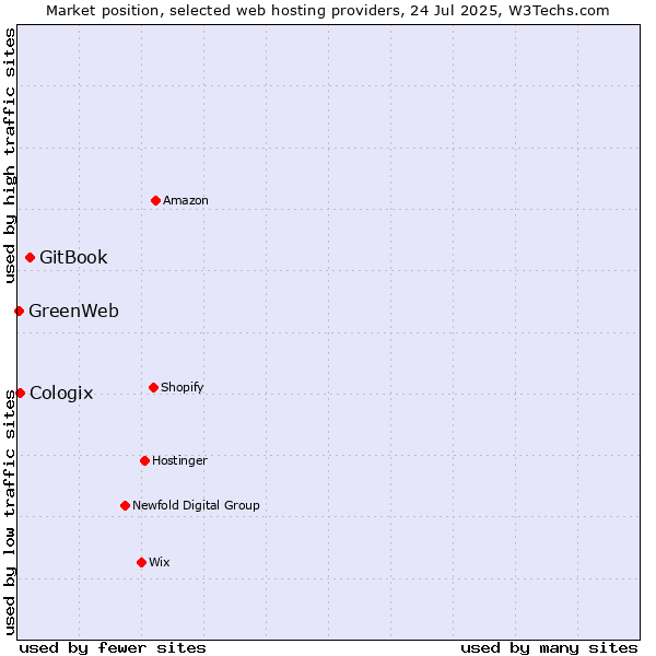 Market position of GitBook vs. Cologix vs. GreenWeb
