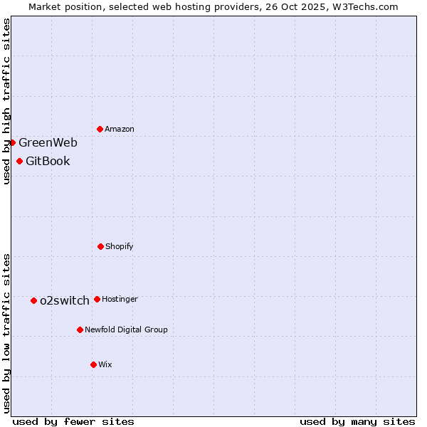 Market position of o2switch vs. GitBook vs. GreenWeb