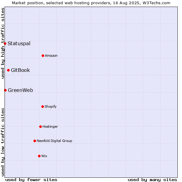 Market position of GitBook vs. GreenWeb vs. Statuspal