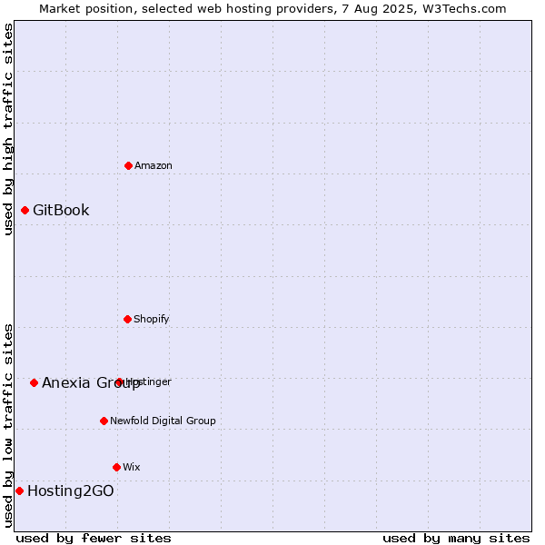 Market position of Anexia Group vs. GitBook vs. Hosting2GO