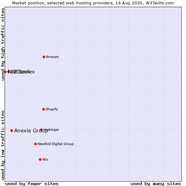 Market position of Anexia Group vs. GitBook vs. NetConnex
