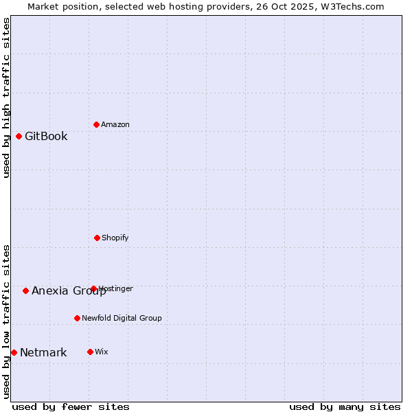 Market position of Anexia Group vs. GitBook vs. Netmark