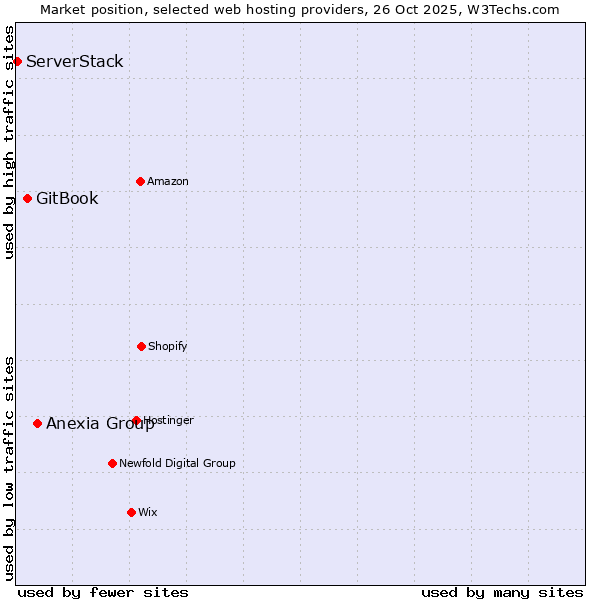Market position of Anexia Group vs. GitBook vs. ServerStack