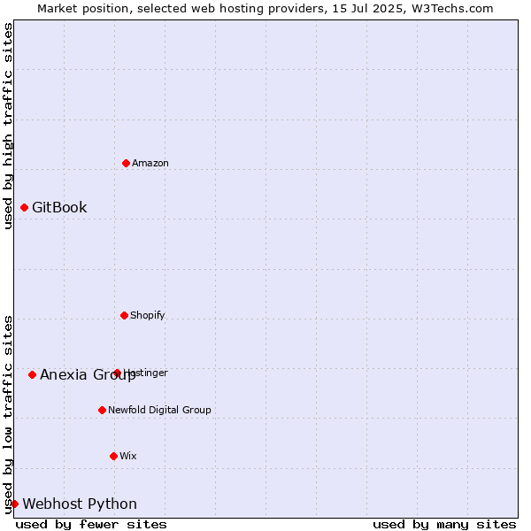 Market position of Anexia Group vs. GitBook vs. Webhost Python