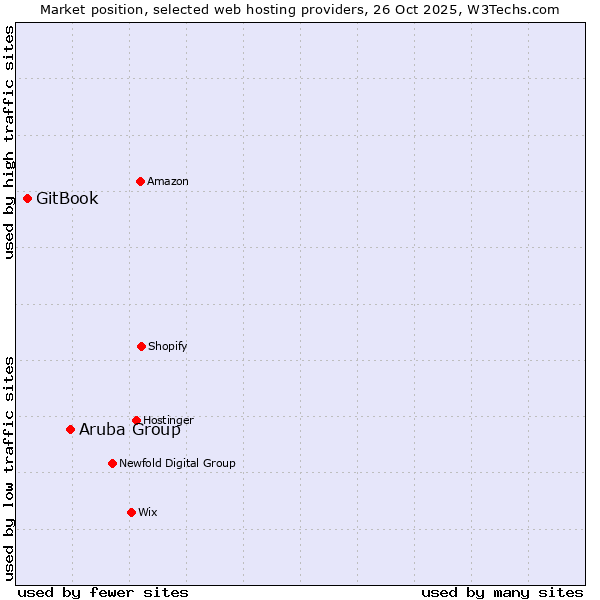 Market position of Aruba Group vs. GitBook