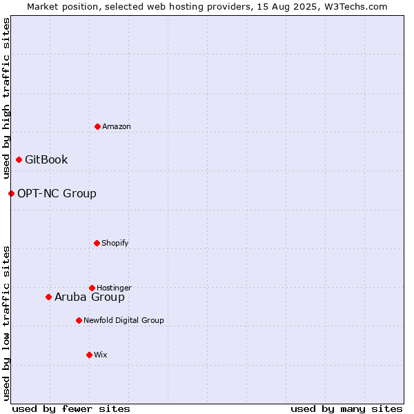 Market position of Aruba Group vs. GitBook vs. OPT-NC Group