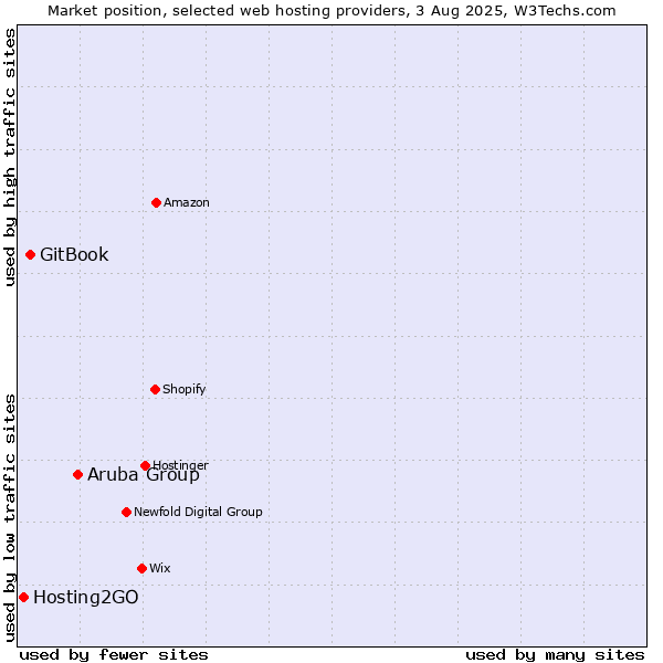 Market position of Aruba Group vs. GitBook vs. Hosting2GO
