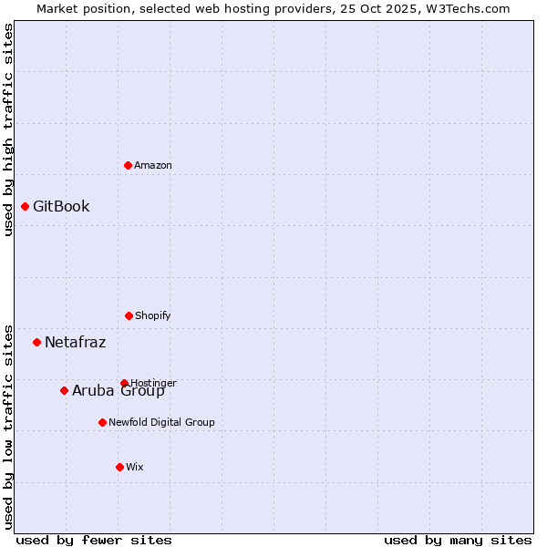 Market position of Aruba Group vs. Netafraz vs. GitBook