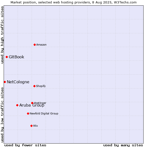 Market position of Aruba Group vs. GitBook vs. NetCologne