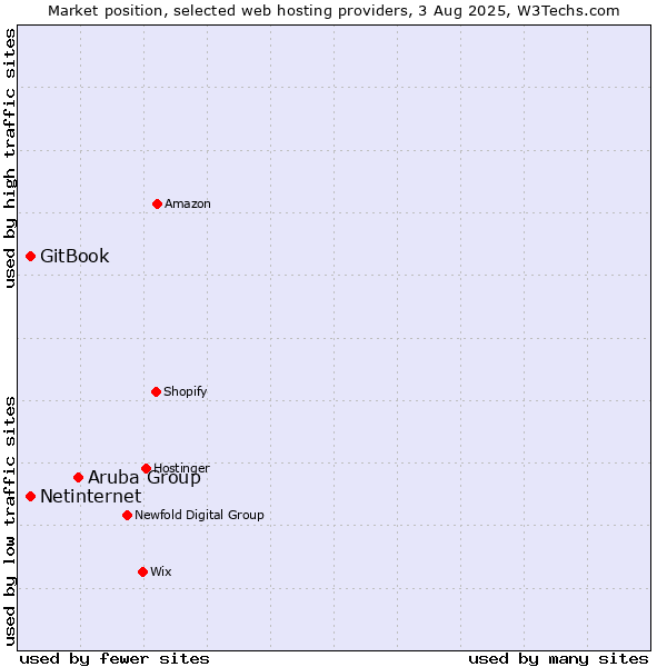 Market position of Aruba Group vs. Netinternet vs. GitBook
