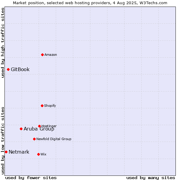 Market position of Aruba Group vs. GitBook vs. Netmark