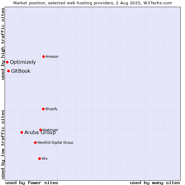 Market position of Aruba Group vs. GitBook vs. Optimizely