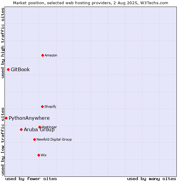 Market position of Aruba Group vs. GitBook vs. PythonAnywhere