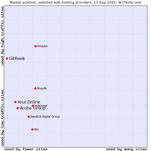 Market position of Aruba Group vs. Your.Online vs. GitBook