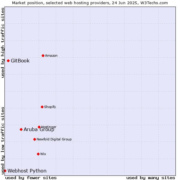 Market position of Aruba Group vs. GitBook vs. Webhost Python
