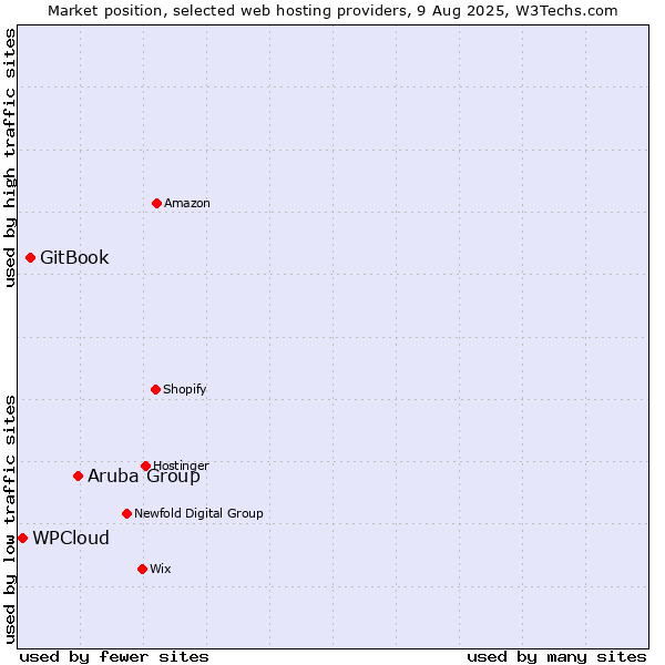 Market position of Aruba Group vs. GitBook vs. WPCloud