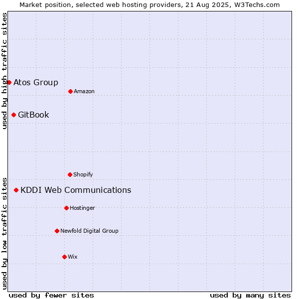 Market position of KDDI Web Communications vs. GitBook vs. Atos Group