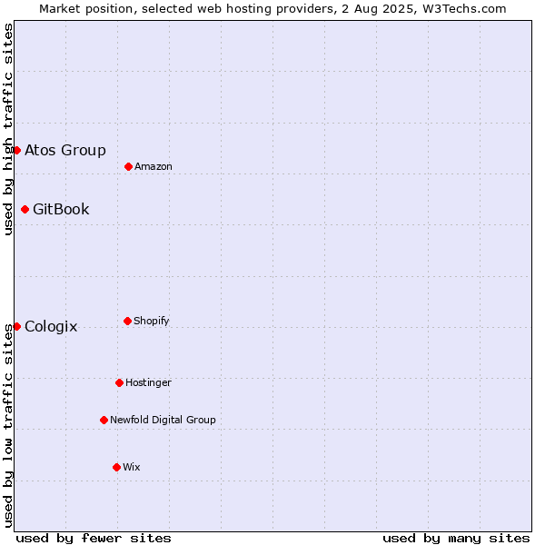 Market position of GitBook vs. Atos Group vs. Cologix