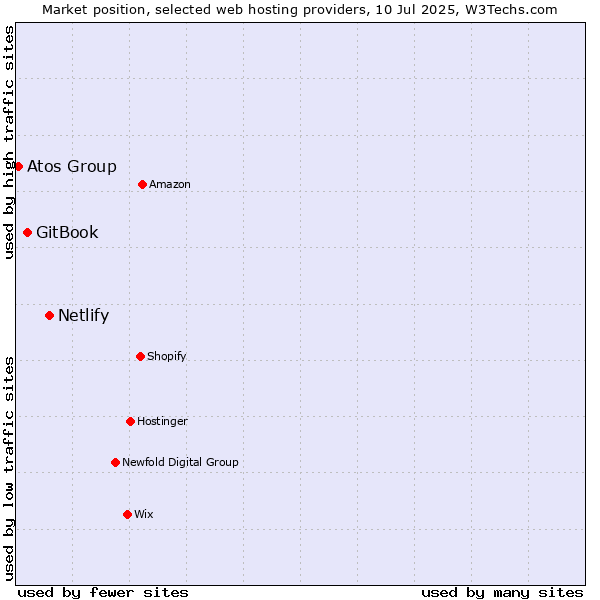 Market position of Netlify vs. GitBook vs. Atos Group