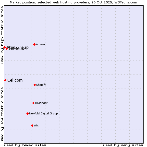 Market position of GitBook vs. Cellcom vs. Atos Group