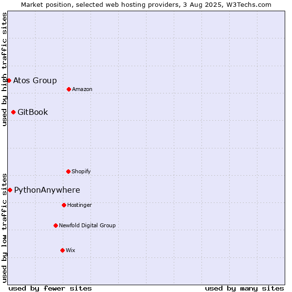 Market position of GitBook vs. PythonAnywhere vs. Atos Group
