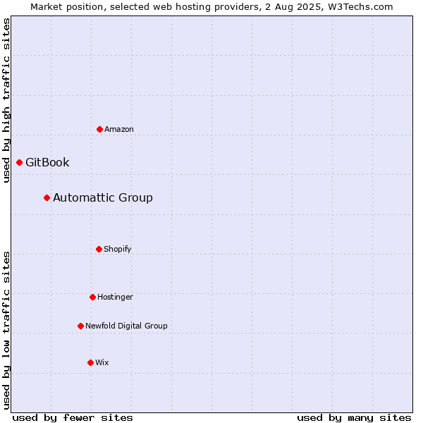 Market position of Automattic Group vs. GitBook