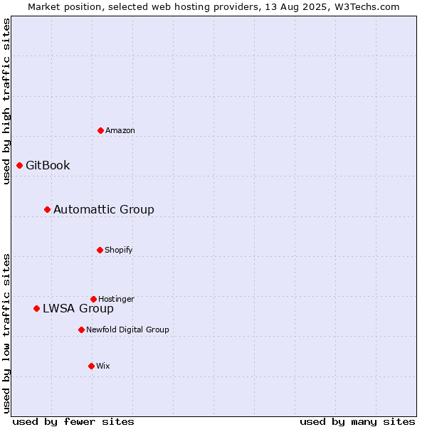 Market position of Automattic Group vs. LWSA Group vs. GitBook
