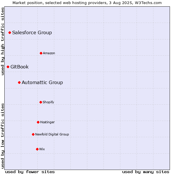 Market position of Automattic Group vs. Salesforce Group vs. GitBook