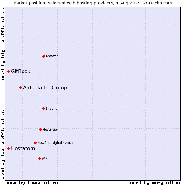 Market position of Automattic Group vs. Hostatom vs. GitBook