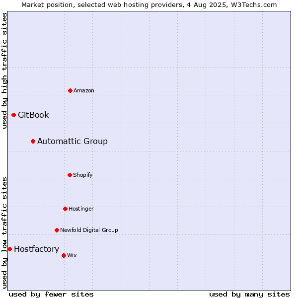 Market position of Automattic Group vs. GitBook vs. Hostfactory