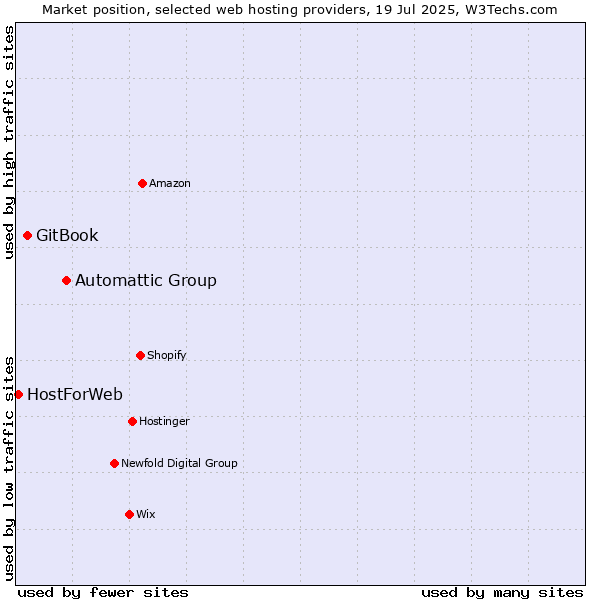 Market position of Automattic Group vs. GitBook vs. HostForWeb