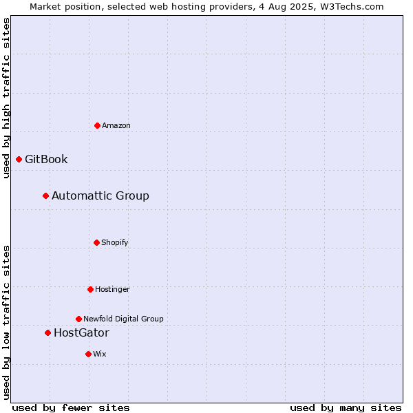 Market position of HostGator vs. Automattic Group vs. GitBook