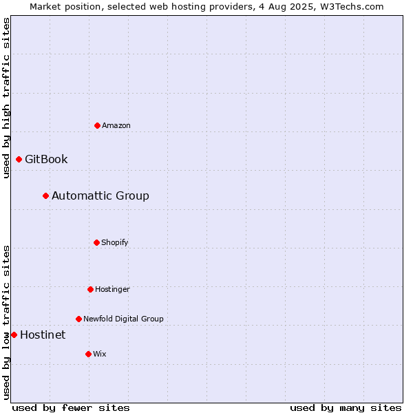 Market position of Automattic Group vs. GitBook vs. Hostinet