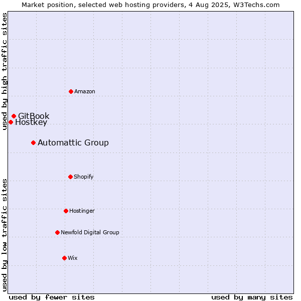 Market position of Automattic Group vs. GitBook vs. Hostkey